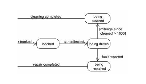 state diagram for car rental system