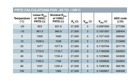 Trudiogmor: Pt100 Resistance Table