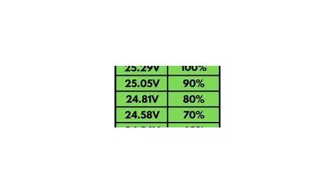 Lead Acid Battery Voltage Charts (6V, 12V & 24V) - Footprint Hero