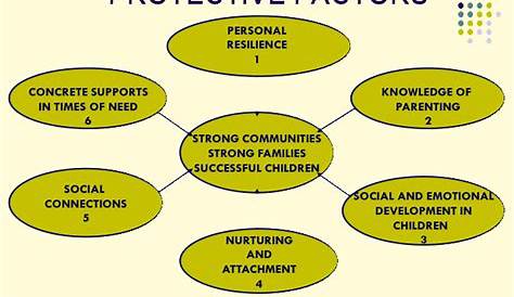 Protective Factors Framework – Magnolia Place Community Initiative