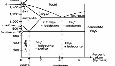 iron carbide diagram pdf