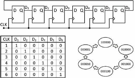 State diagram and implementation of a six bit ring counter with D