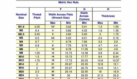 Dimensions of Metric Hex Nuts Metric Hex Nuts F G Structural