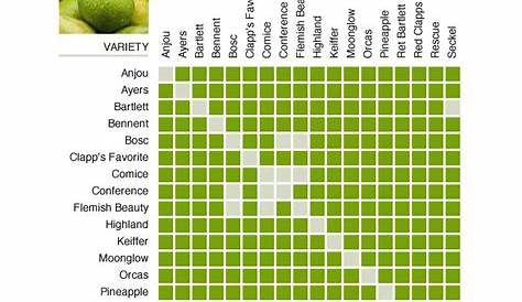 Pear pollination chart | Apple tree care, Pollination, Tree care