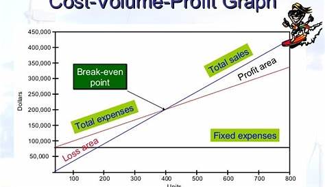 COST VOLUME PROFIT ANALYSIS