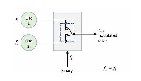 what is fsk modulation