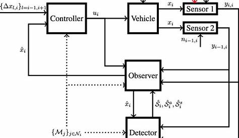 Vehicle control system architecture for vehicle i: The control signal