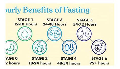 hourly benefits of fasting chart