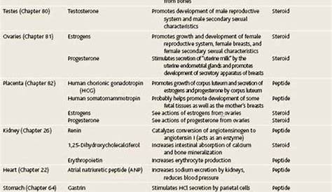hormones and their functions chart pdf