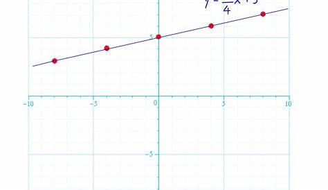 How to Graph Linear Equations: 5 Steps (with Pictures) - wikiHow