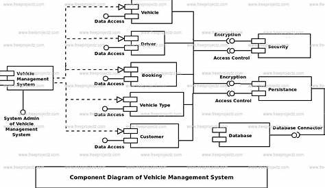 Vehicle Management System UML Diagram | FreeProjectz