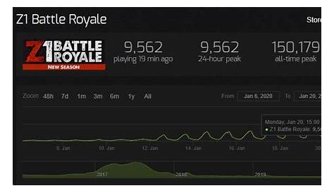 Z1 Battle Royale Is Back From The Dead, Peaking At Nearly 10k