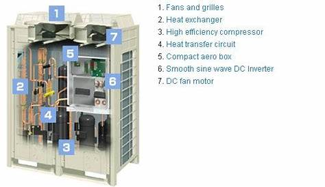 Aerothermie definition: Daikin vrv 4 service manual