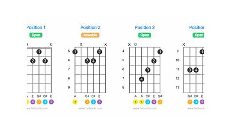 Guitar Chord Finger Placement Chart