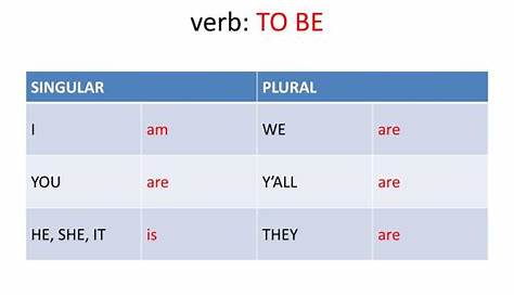 verb to be chart