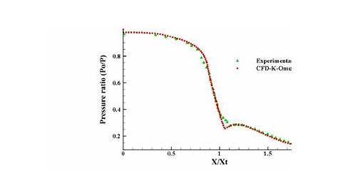 a). Comparison of nozzle centerline pressure ratio of experimental 28