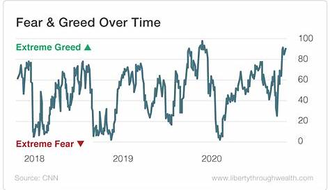 greed fear index chart