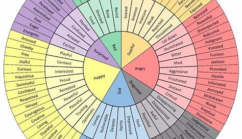 frequency chart of emotions