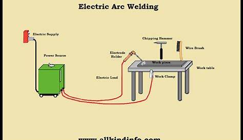 Electric Arc Welding and its types | Informational Encyclopedia