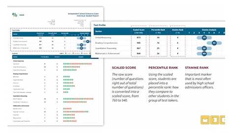 Webinar Recap: Reading Your ISEE Score Report – MEK Review