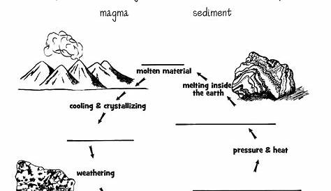 Rock Cycle Worksheet - Geography Activities For Kids Worksheets - Rock