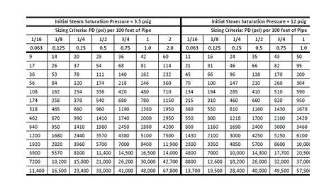 2 Psi Gas Pipe Sizing Chart - Best Picture Of Chart Anyimage.Org