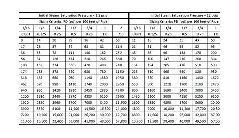 gas piping sizing chart 2 psi