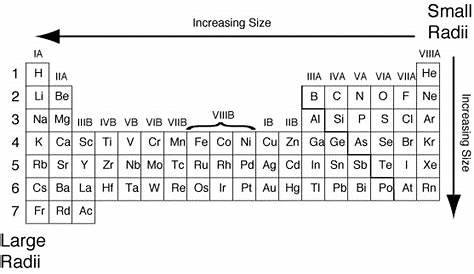 increasing atomic radius chart