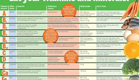 what vitamins to take together chart