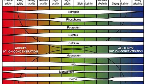 24. Soil analysis: key to nutrient management planning - Potash