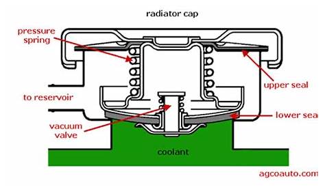 diagram of truck radiator