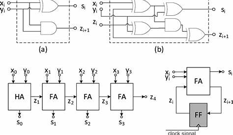 Combinational and sequential design of a 4-bit Adder. (a) HA circuit