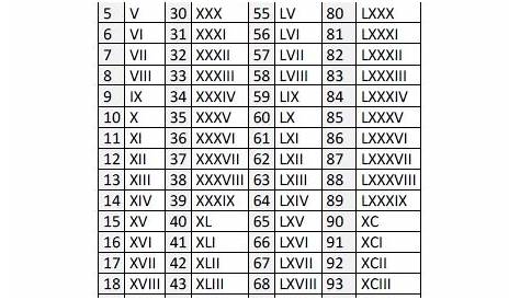 Roman Numerals Chart – Free Printable