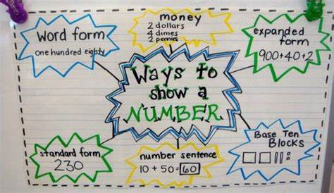 expanded form 2nd grade anchor chart
