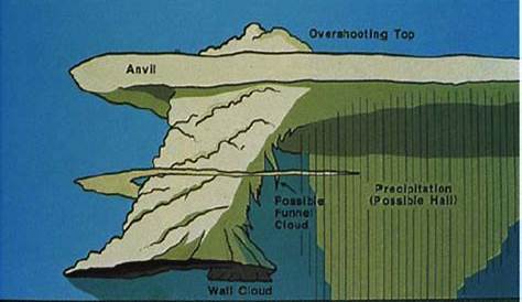 Tornadoes - Geology 207: Joplin Project
