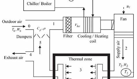 Block diagram of a simple HVAC system [53] The HVAC system differential