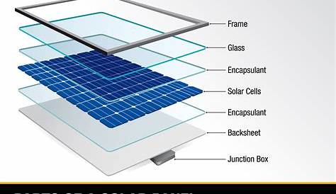 How Solar Panels Work | RELiON