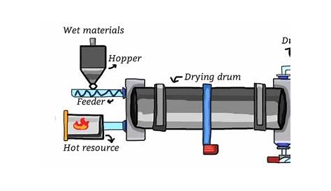 rotary drum dryer diagram