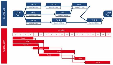 gantt charts for manufacturing scheduling
