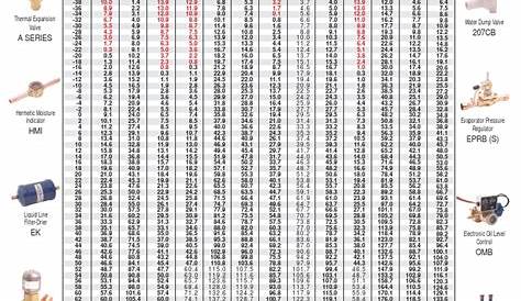 R 134A Pressure Temp Chart / r134a gas pressure chart - Godola - We found that for r134a