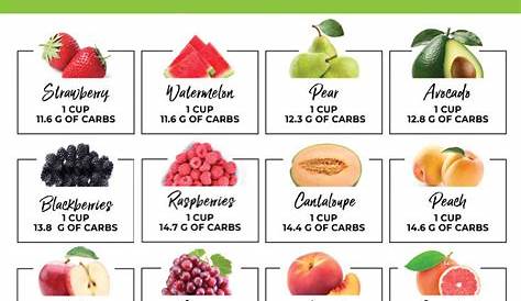 Are The Carbs in Fruits Bad + What an Actual Serving is!