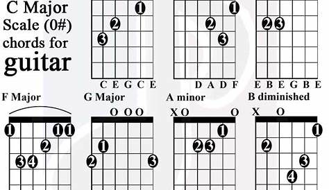 C Major & A minor scale charts for Guitar and Bass 🎸