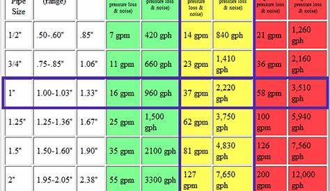 gpm to pipe size chart