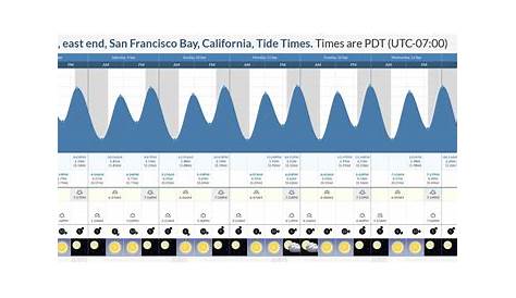 Tide Times and Tide Chart for Bay Slough, east end, San Francisco Bay