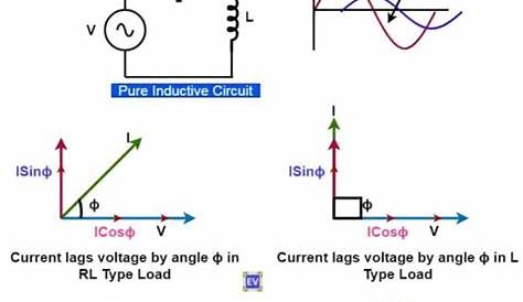 pure inductive circuit phasor diagram