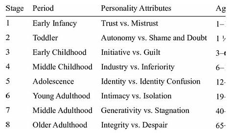 erikson's psychosocial stages summary chart