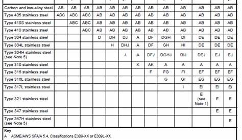 welding electrode selection chart