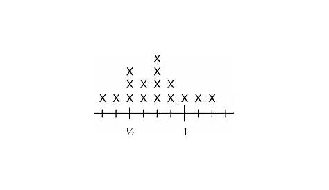 line plots with fractions online