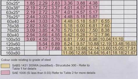 Structural Steel Tube Sizes Chart