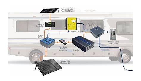 Solar power for your dry camping experience - How to Winterize Your RV